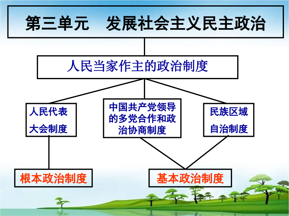 课件高一政治必修二人民代表大会.ppt_第2页