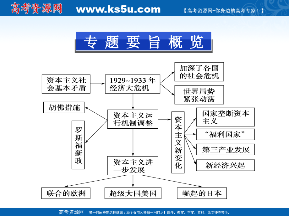 高考历史专题复习课件罗斯福新政与当代资本主义和苏联社会主义建设的经验与教训.ppt_第1页