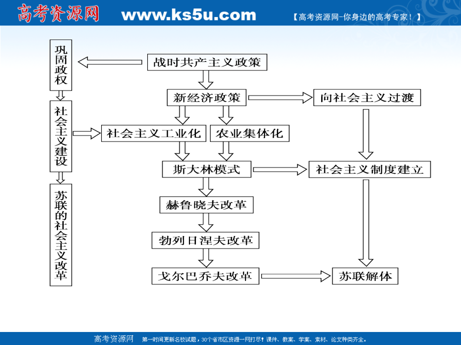 高考历史专题复习课件罗斯福新政与当代资本主义和苏联社会主义建设的经验与教训.ppt_第2页