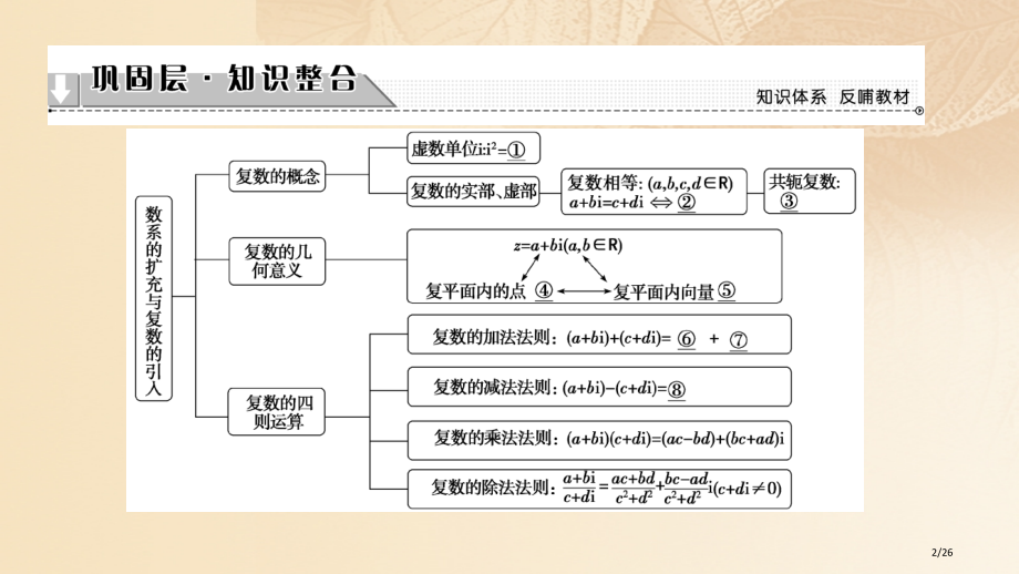 高中数学第三章数系的扩充与复数章末分层突破省公开课一等奖新名师优质课获奖PPT课件.pptx_第2页