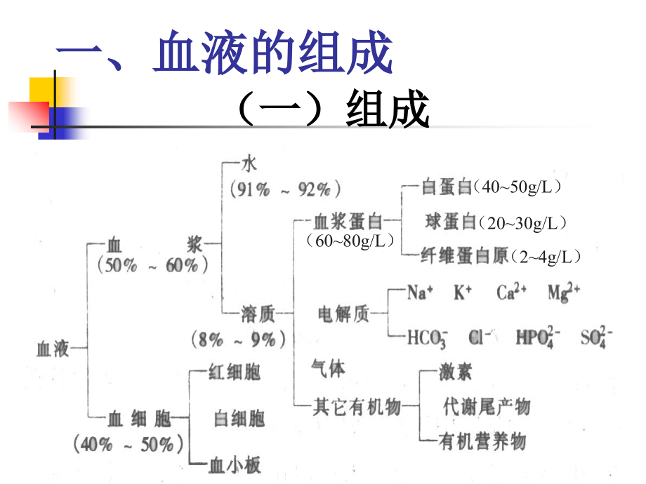 第3章血液生理.ppt_第2页