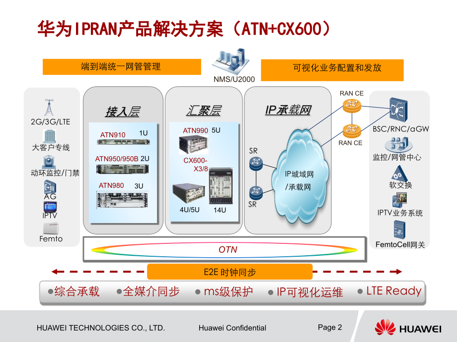 中国区IP-RAN精华培训.pptx_第2页