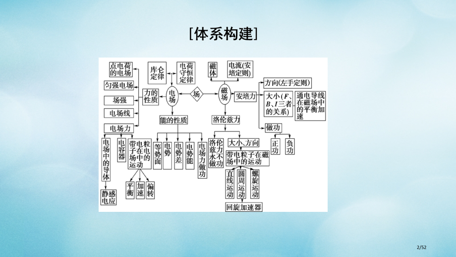 高中物理模块复习课省公开课一等奖新名师优质课获奖PPT课件.pptx_第2页