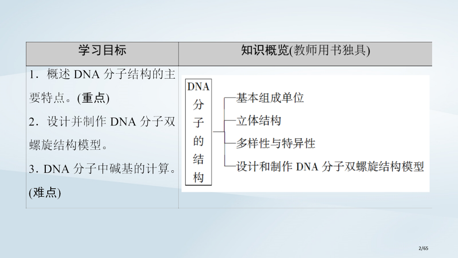 高中生物第4章遗传的分子基础第2节DNA的结构和DNA的复制第一课时DNA分子的结构省公开课一等奖新.pptx_第2页