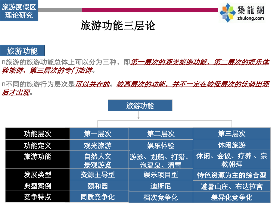 龙头地产企业旅游度假村研究思路框架(60页).ppt_第2页