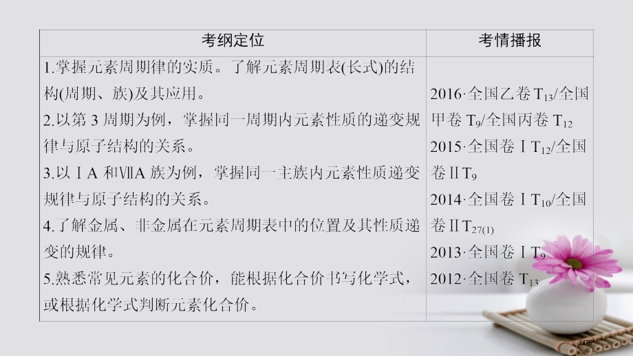 高三化学一轮复习专题5第2单元元素周期表和元素周期律省公开课一等奖新名师优质课获奖PPT课件.pptx_第2页