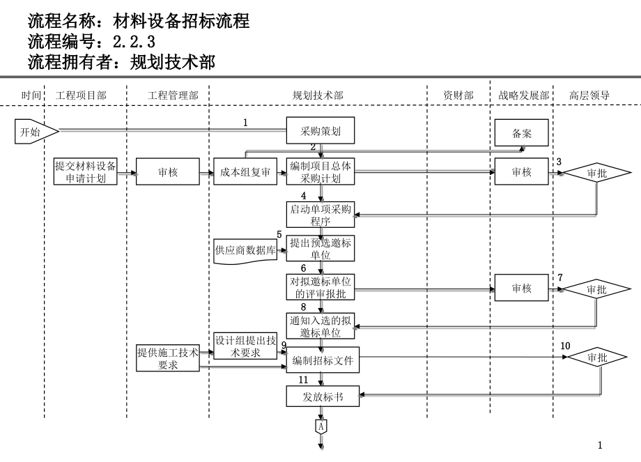 房地产公司采购部流程图--材料设备招标流程.ppt_第1页