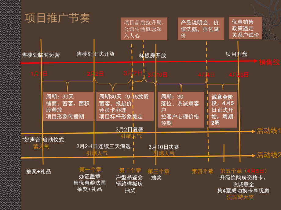 安康滨江公馆项目活动策略推广方案——暨“1月1日项目售楼处试运营方案.ppt_第2页