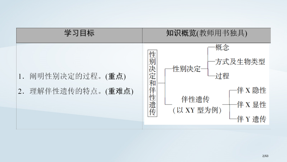 高中生物第3章遗传和染色体第2节基因的自由组合定律第二课时性别决定和伴性遗传省公开课一等奖新名师优质.pptx_第2页