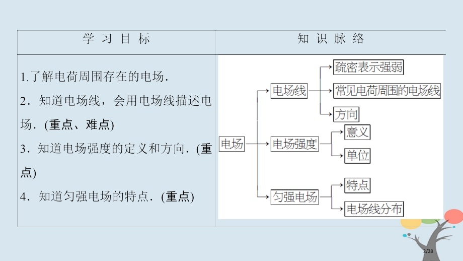 高中物理第1章电与磁第4节认识电场省公开课一等奖新名师优质课获奖PPT课件.pptx_第2页