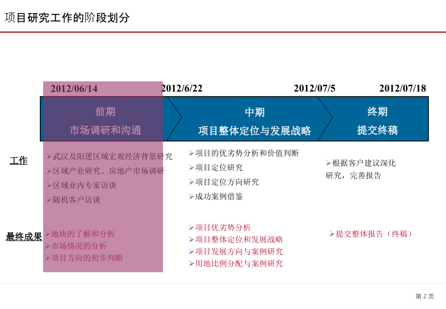 武汉阳逻工业地产项目整体定位及发展战略报告168p.ppt_第2页
