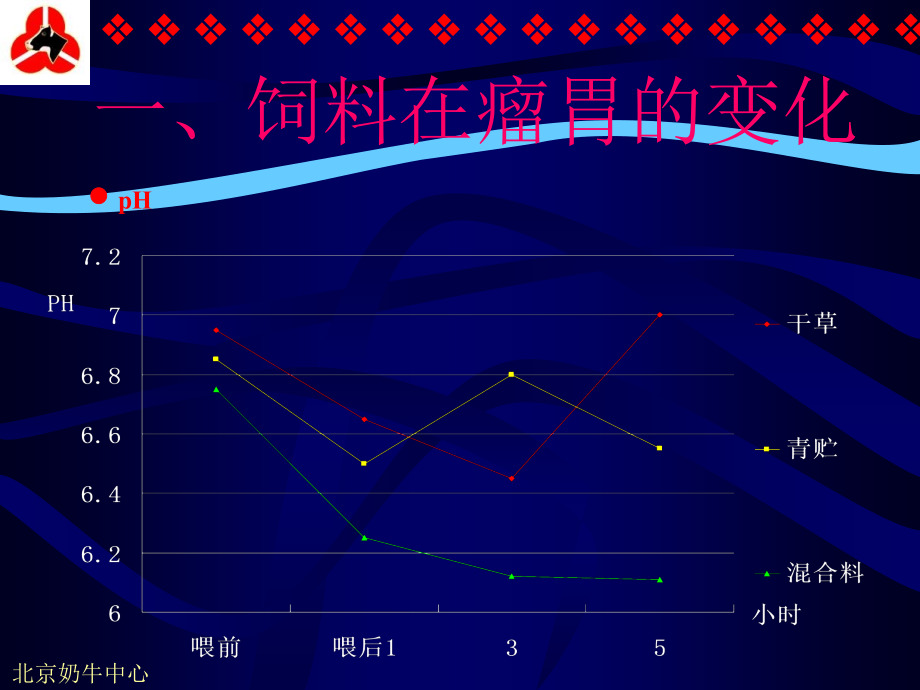 奶牛精料喂量与发病.ppt_第2页