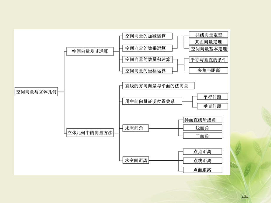 高中数学第三章空间向量与立体几何章末小结与测评省公开课一等奖新名师优质课获奖PPT课件.pptx_第2页