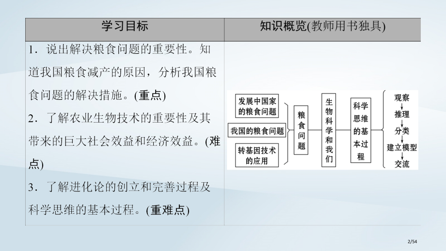 高中生物第1章生物科学和我们省公开课一等奖新名师优质课获奖PPT课件.pptx_第2页