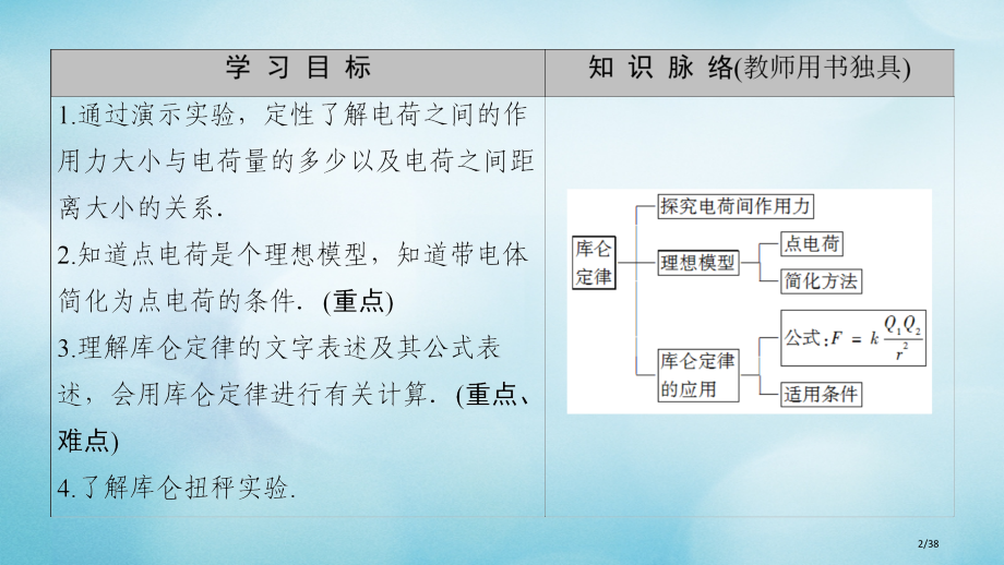 高中物理第一章静电场2库仑定律省公开课一等奖新名师优质课获奖PPT课件.pptx_第2页
