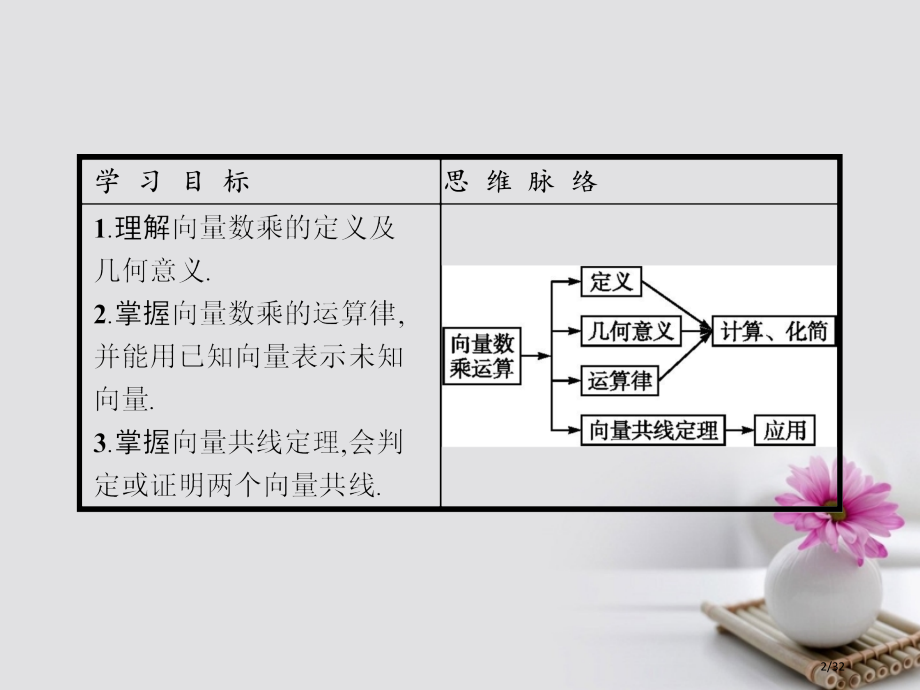 高中数学第二章平面向量2.2.3向量数乘运算及其几何意义资料省公开课一等奖新名师优质课获奖PPT课件.pptx_第2页