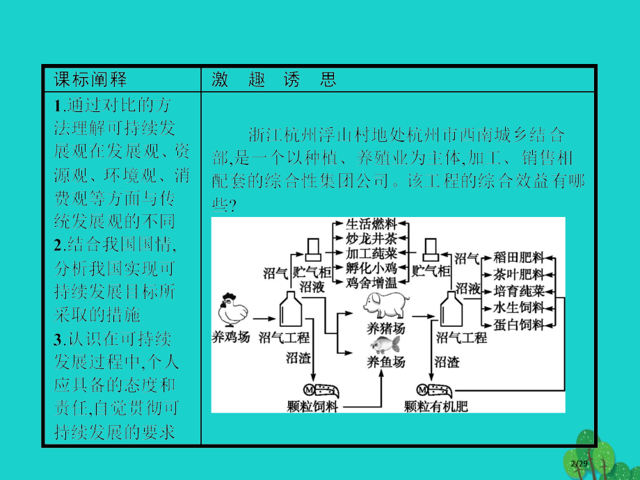 高中地理第四章人类与地理环境的协调发展4.3通向可持续发展的道路省公开课一等奖新名师优质课获奖PPT.pptx_第2页