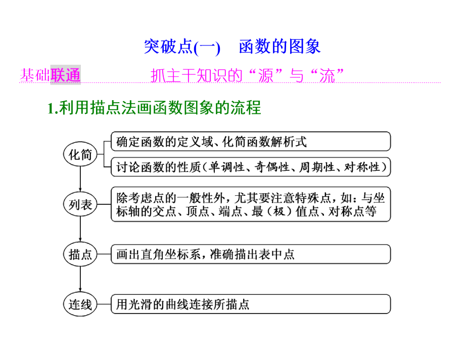 2018届高三数学一轮复习-函数的图像及其应用.ppt_第2页