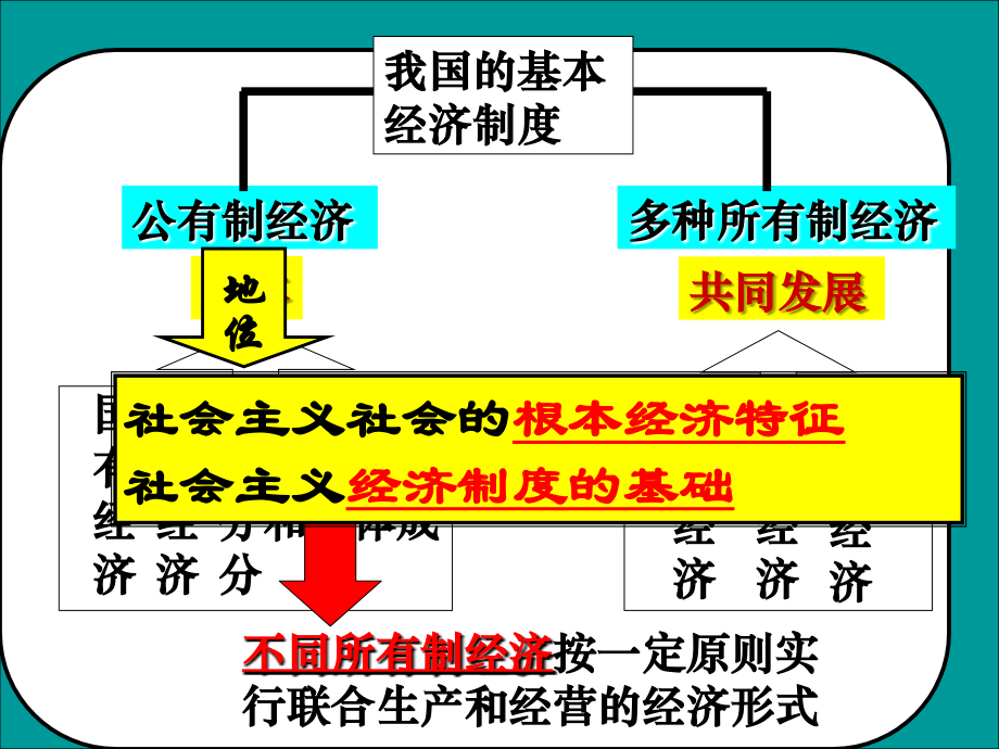 我国的基本经济制度及有关解读.ppt_第1页