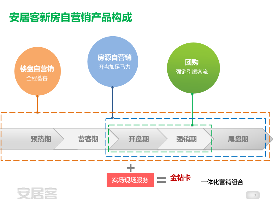 自营销使用(房源+楼盘+团购).ppt_第2页