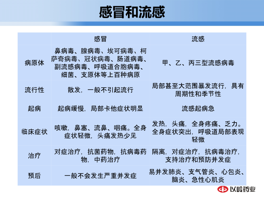 医学课件连花清瘟防治感冒流感研究.ppt_第2页
