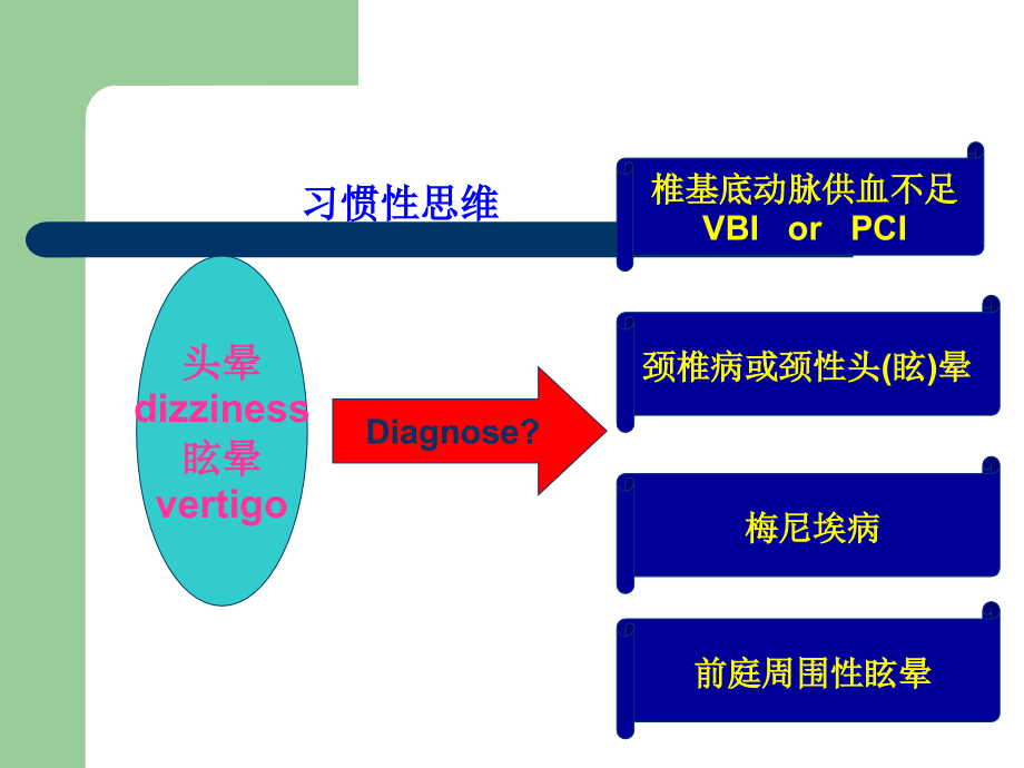 医学课件头晕眩晕的鉴别和手法复位重要.ppt_第1页