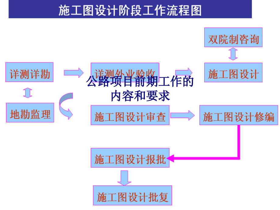 公路项目前期工作的内容和要求.ppt_第1页