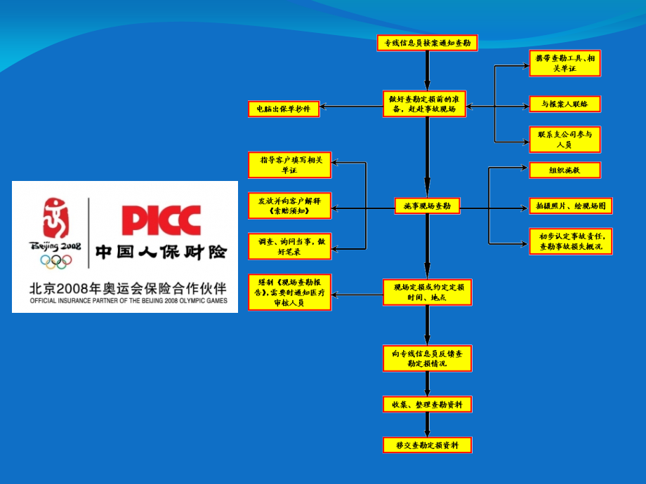 查勘定损流程8材料工时费的核定.ppt_第1页