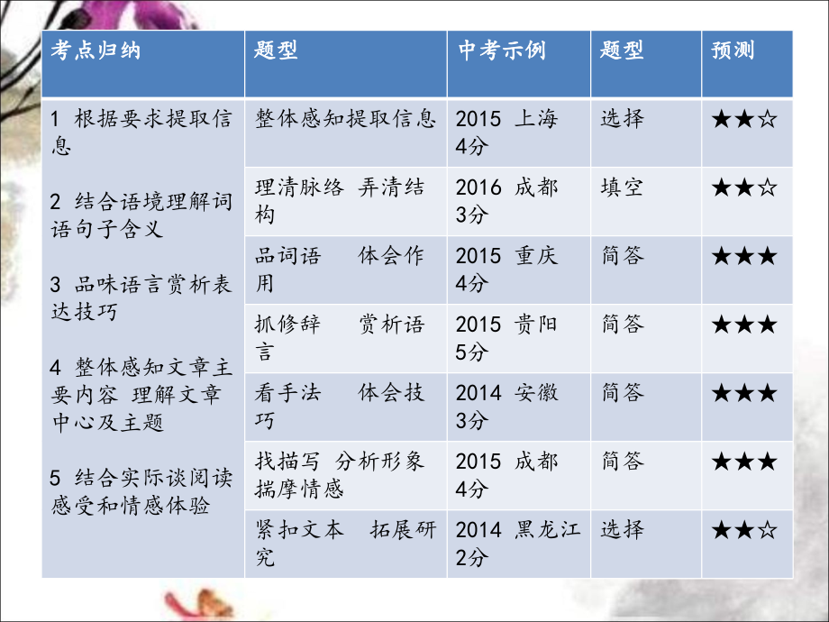 初中语文阅读修辞手法赏析题答题公式讲解.ppt_第2页