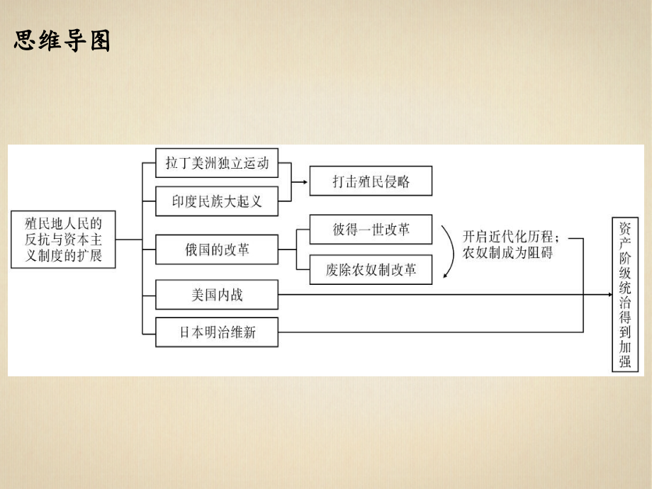 2019春人教部编版九年级历史下册课件：第一、二单元复习(共15张PPT).ppt_第2页