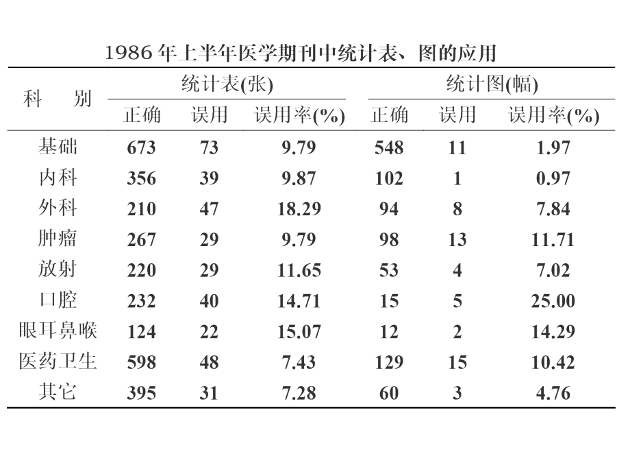 统计学12统计表与统计图1.ppt_第2页