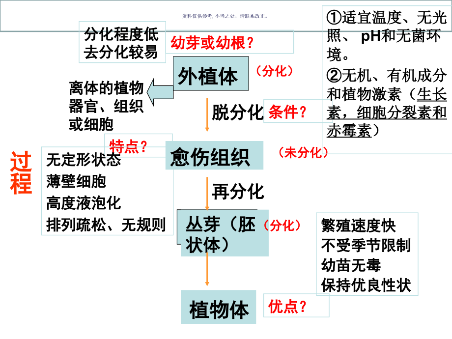 植物细胞工程专题复习.ppt_第2页