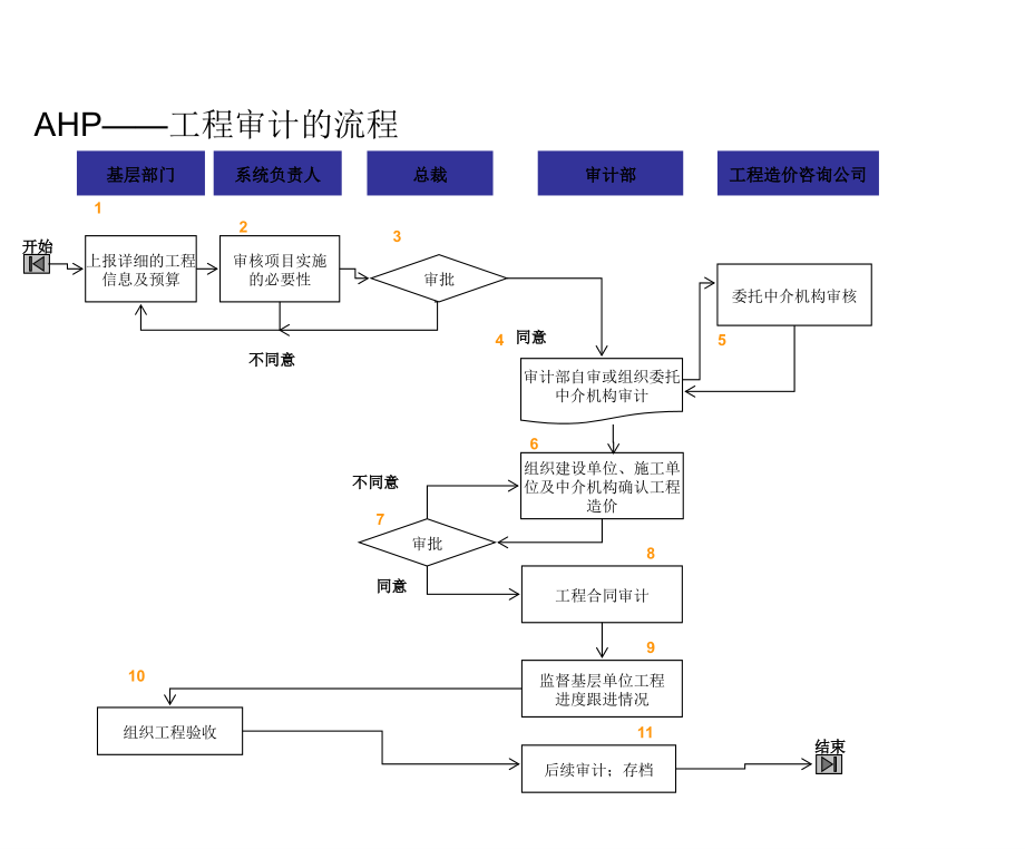 工程审计流程.ppt_第1页