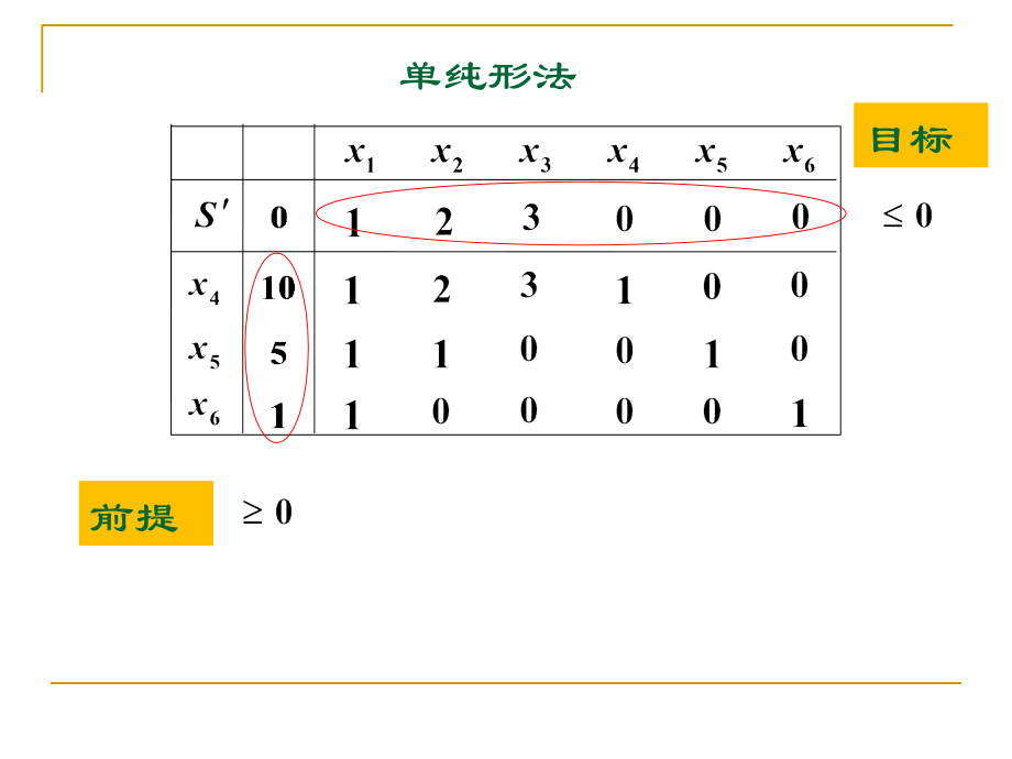 对偶单纯形法.ppt_第2页