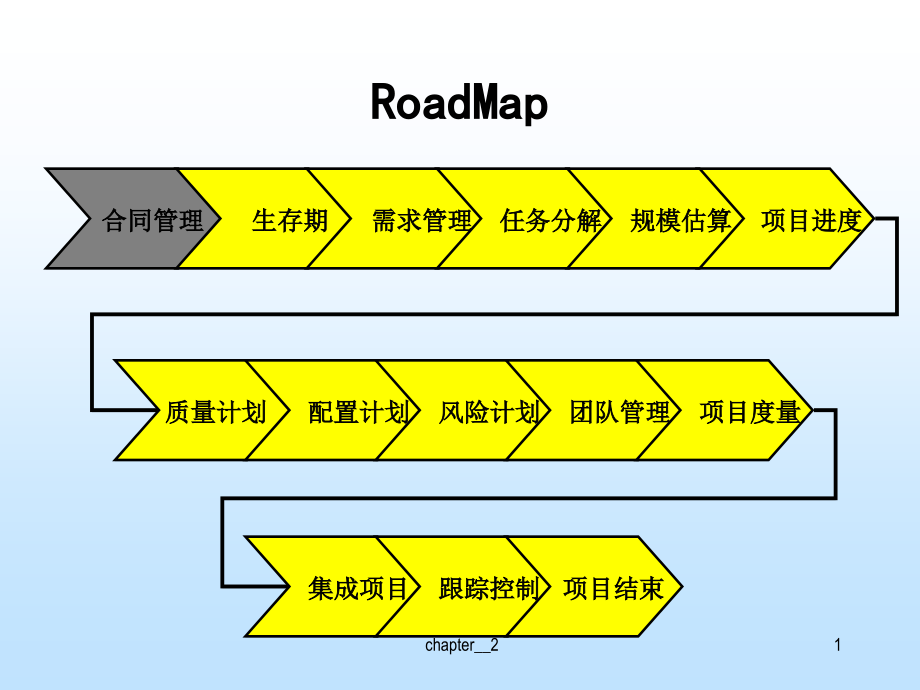 第二章软件项目合同管理.ppt_第2页