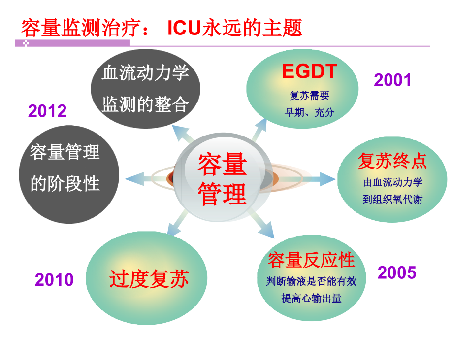 医学课件容量复苏治疗的阶段性.ppt_第1页