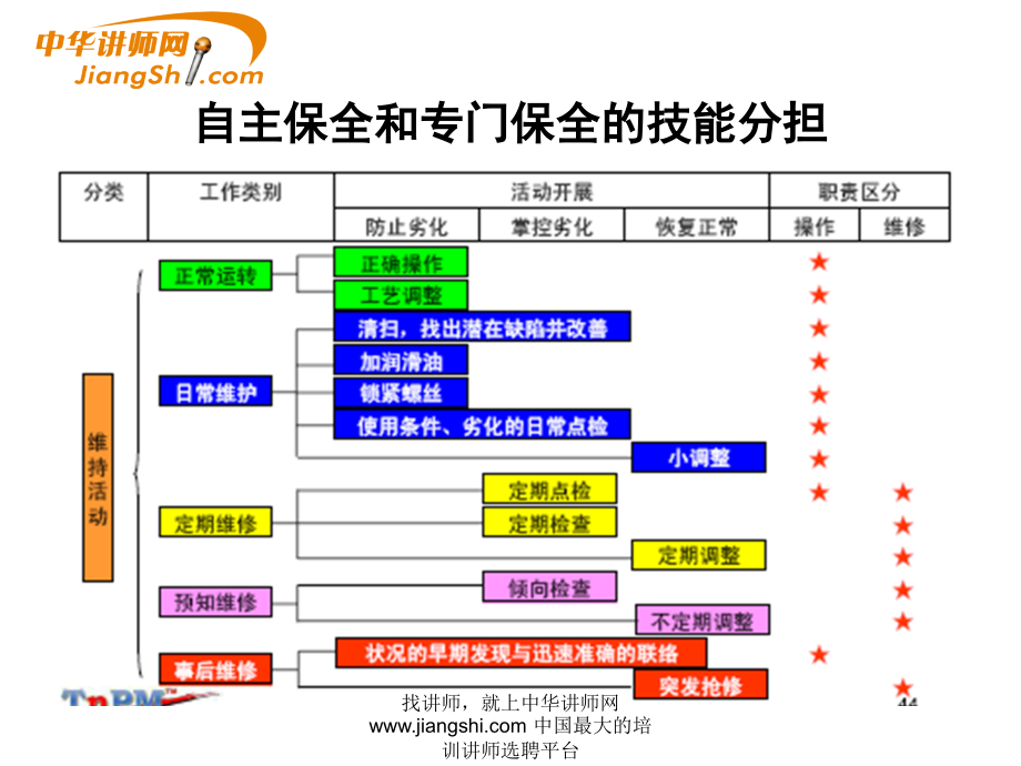 自主保全和专门保全的技能分担-中华讲师网.ppt_第1页