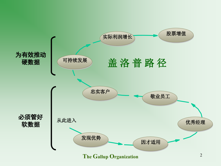 盖洛普工作环境测评与管理.ppt_第2页