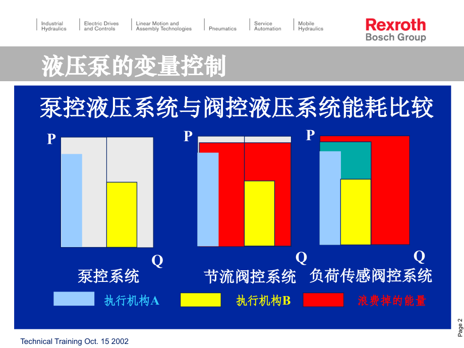 液压泵的变量控制-力士乐Rexroth.ppt_第2页