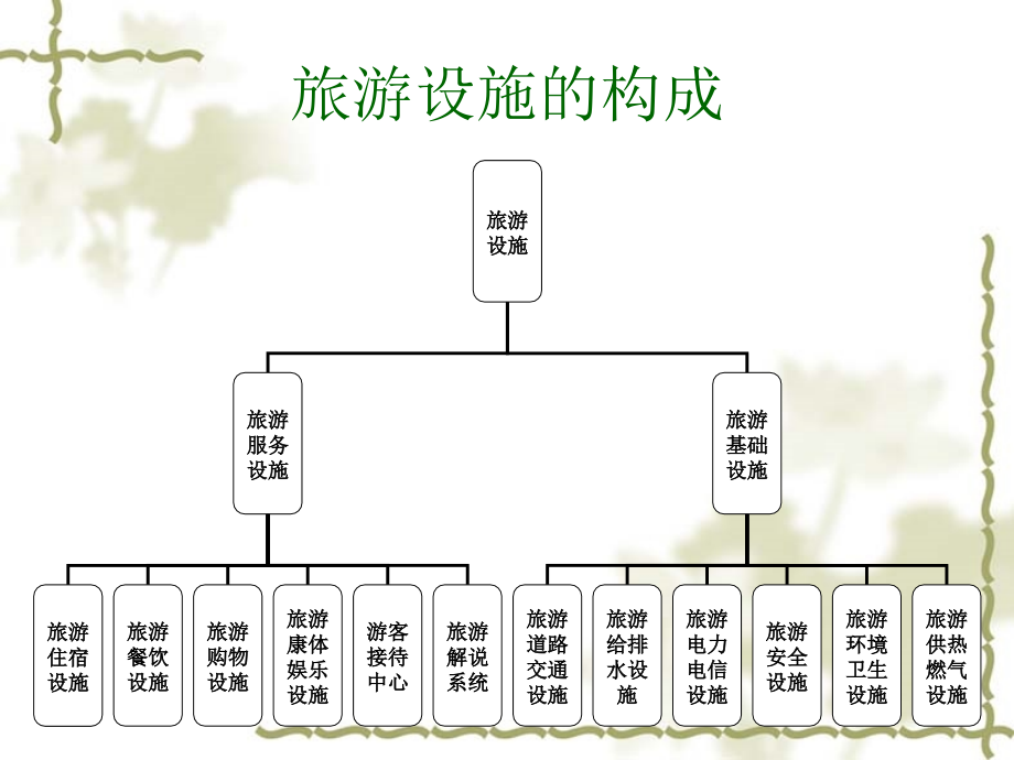 第7章-旅游服务与基础设施规划.ppt_第2页