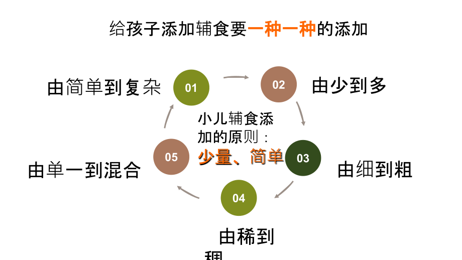 医学课件小儿辅食添加基本原则.ppt_第2页