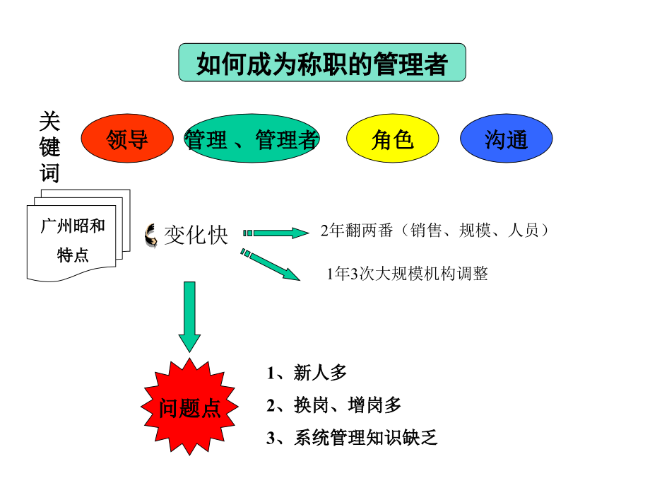 称职的管理者的几个层次.ppt_第2页