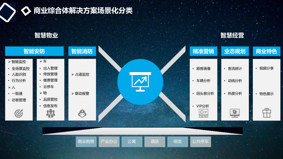 智慧商业综合体解决方案.ppt_第2页