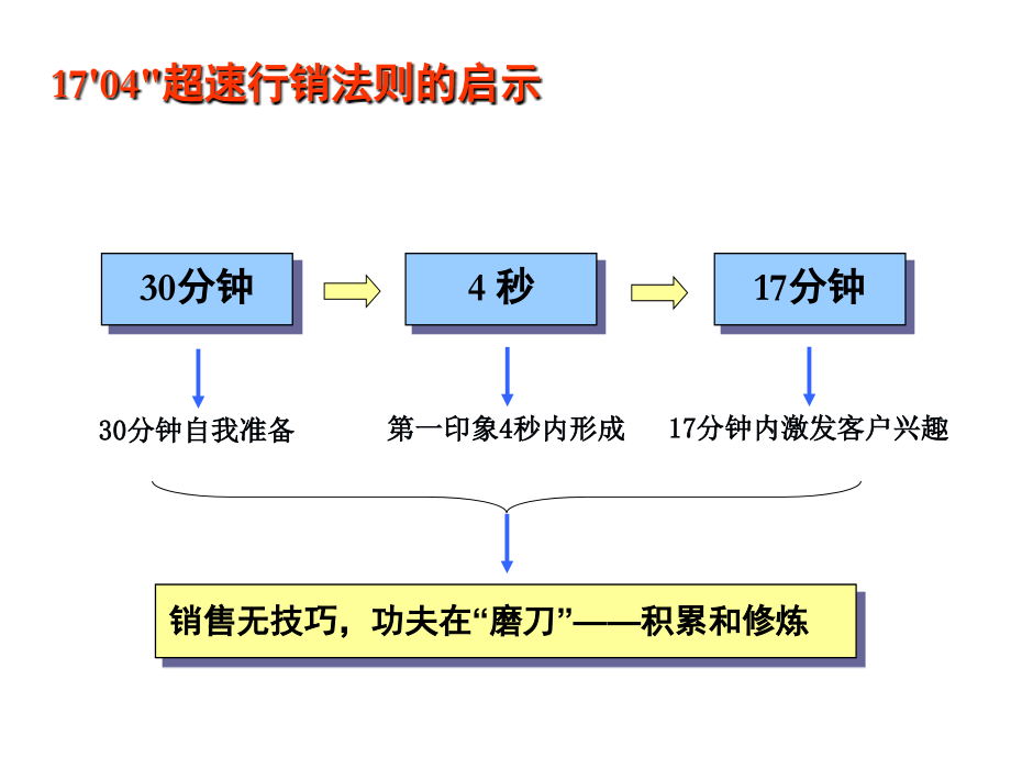 怎样做一个成功的销售人员.ppt_第2页