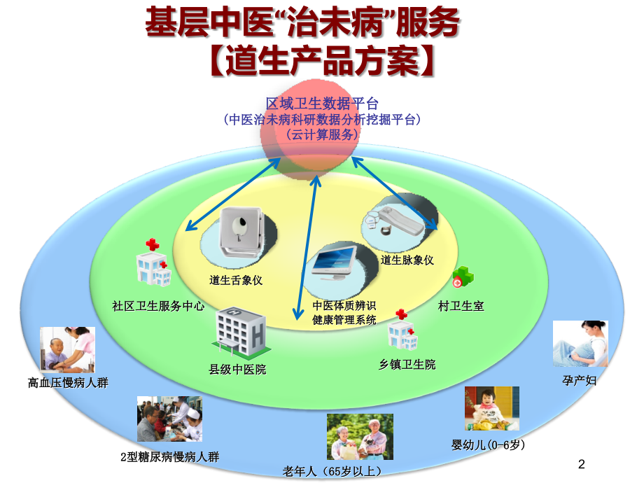 中医治未病服务解决方案.ppt_第2页