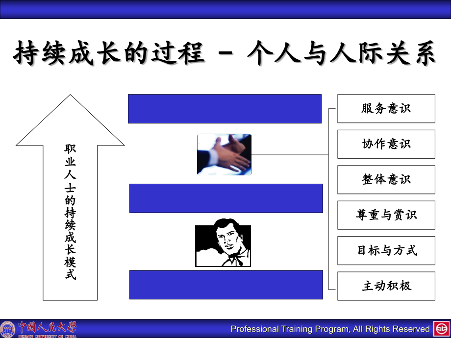 团队建设与有效沟通技巧.ppt_第2页
