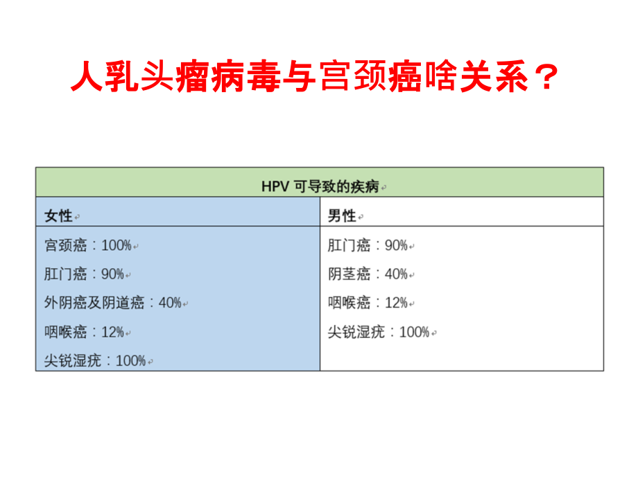 医学宫颈癌疫苗.ppt_第2页