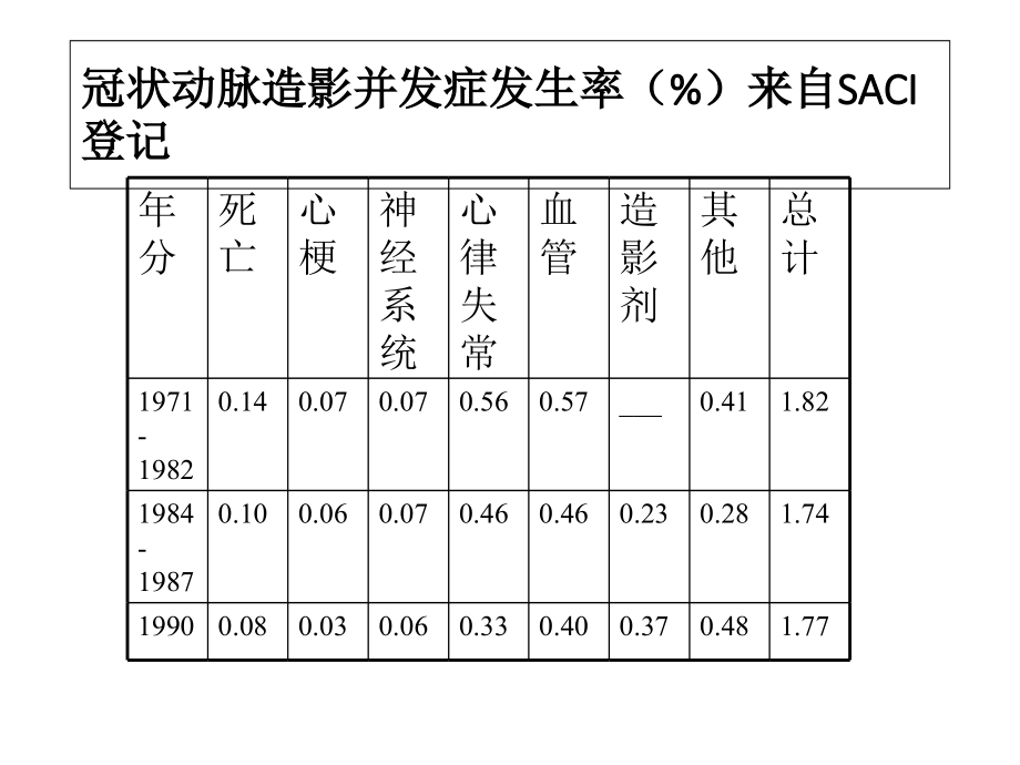 医学课件冠状动脉造影和冠脉介入常见并发症及处理.ppt_第1页