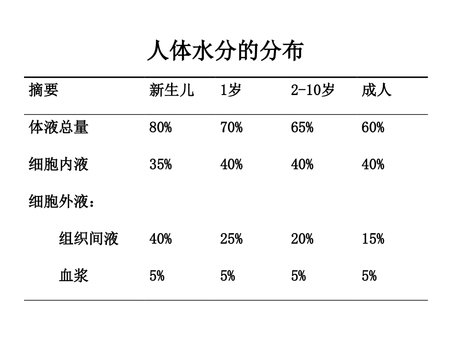 医学液体治疗和血容量支持专题.ppt_第2页