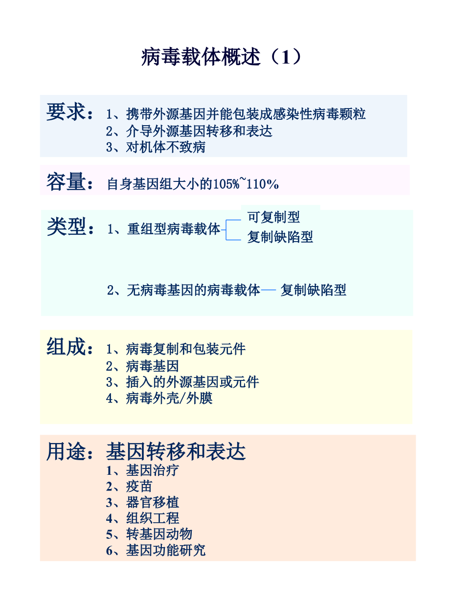 医学课件病毒载体概述.ppt_第1页